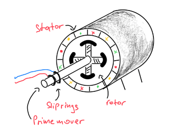 3-phase Electricity Generator