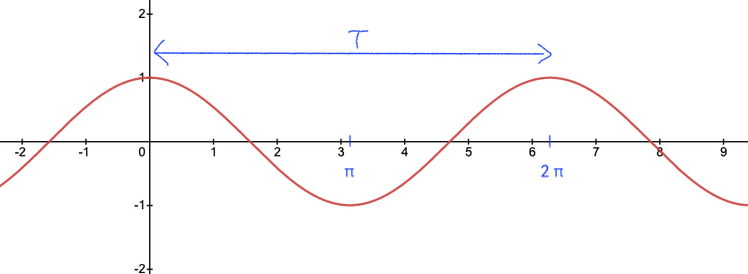 Plot: v = cos(t)