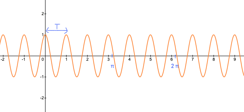 Plot: v = cos(2πt)