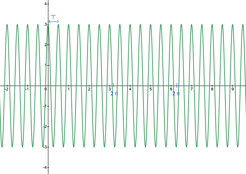 Plot: v= 3cos(4πt)