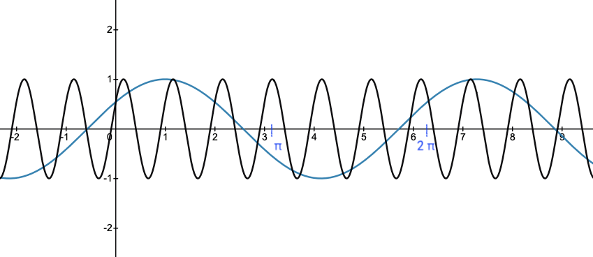 Plot: v = cos(t-1rad) and v = cos(2πt-1rad)